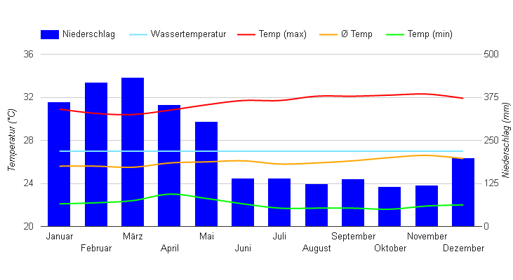 Klimadiagramm Brasilien