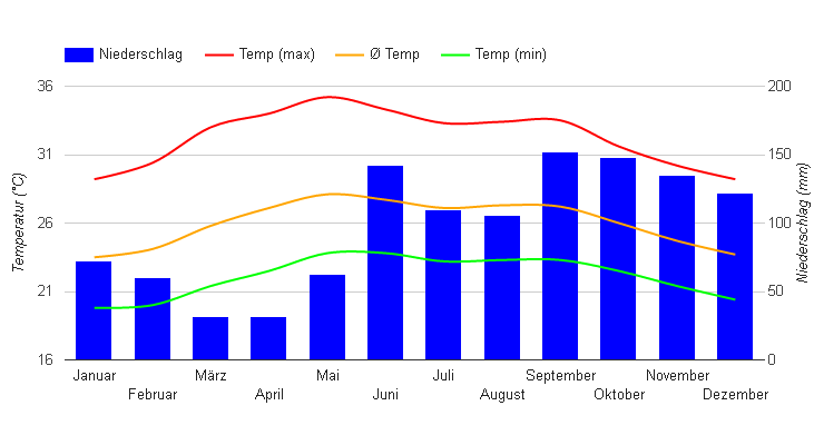 Klimadiagramm Honduras
