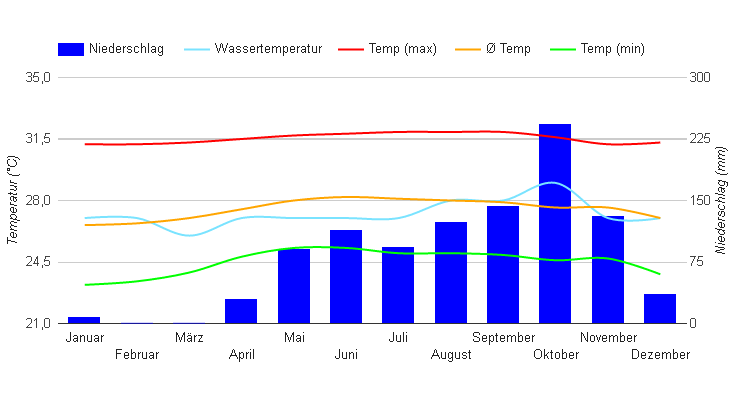 Klimadiagramm Kolumbien
