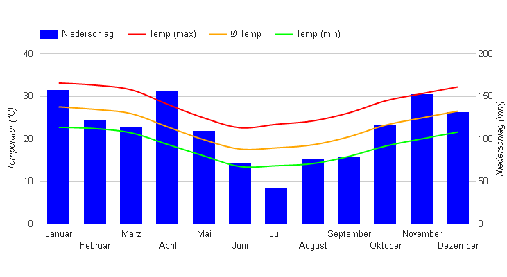 Klimadiagramm Paraguay