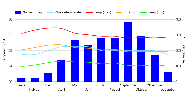 Klimadiagramm Phuket