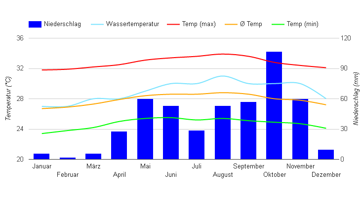Klimadiagramm Venezuela